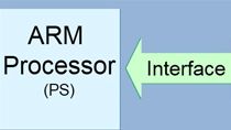 Use Model-Based Design in your workflows for Zynq with MATLAB and Simulink. Recreate an example system with required hardware and software and find information about the workflow.