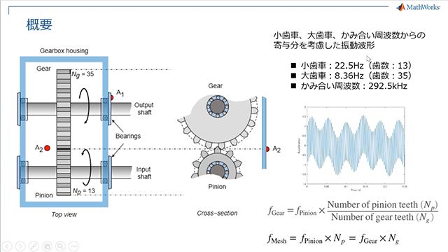 予知保全・異常検知の例として、以下の二つの例をご紹介します。 1. ギアの故障診断 2. 心拍の異常・正常判定